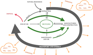 Figure from article: Ecological life cycle...