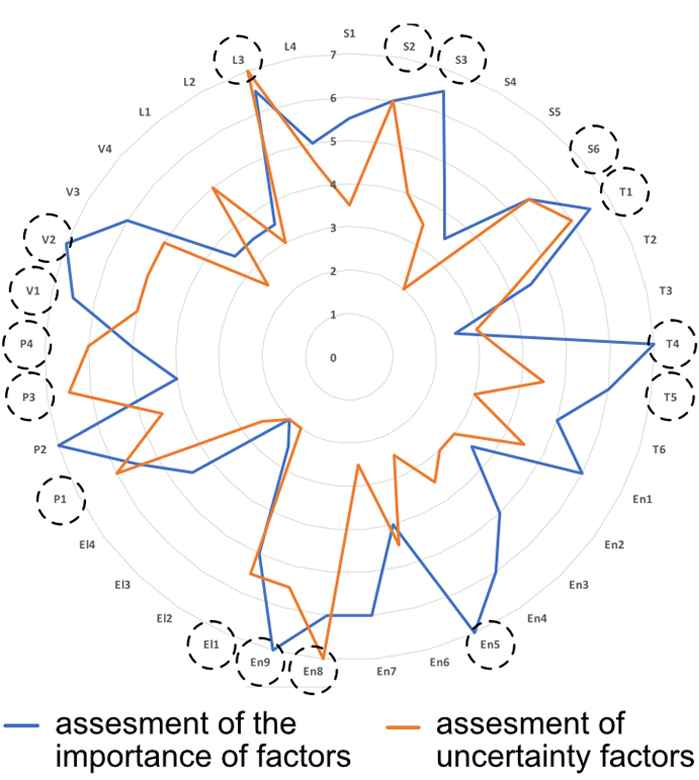 Figure from article: Analysis of the development...