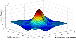 Figure from article: Analysis of damage...