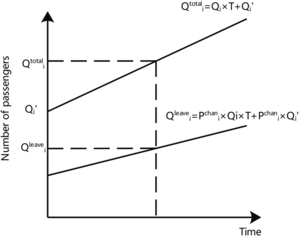 Figure from article: Research on  emergency bus...