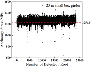 Figure from article: Effective anchorage stress...