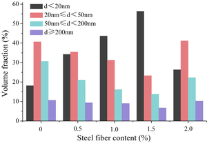 Figure from article: Influence of steel fiber...