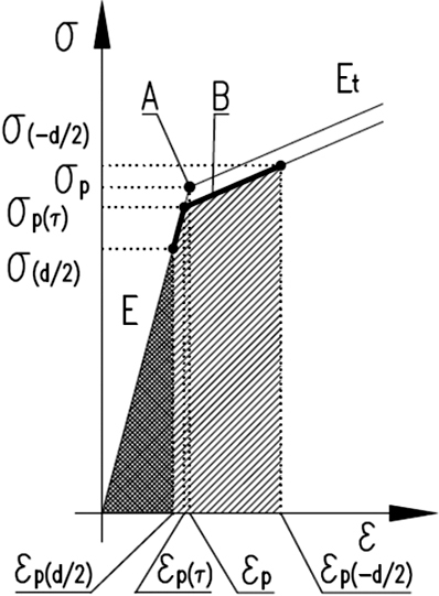 Figure from article: Inelastic column buckling...