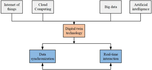 Figure from article: Digital twin technology...