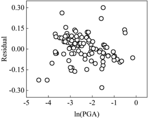 Figure from article: Seismic fragility analysis...