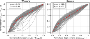 Figure from article: Modeling of root...