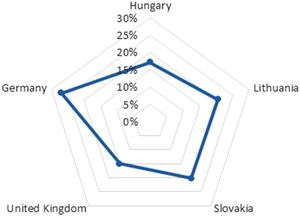Figure from article: Selecting the market for an...