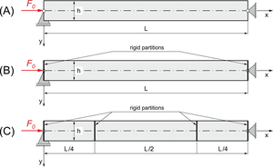 Figure from article: Elastic buckling of a...