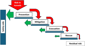 Figure from article: Fire safety in railway and...