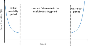 Figure from article: Hazard function,...