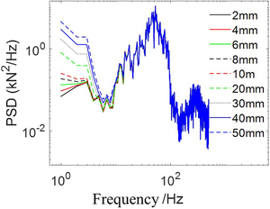 Figure from article: Deformation control...