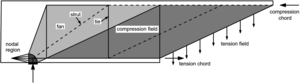 Figure from article: Shear resistance of...